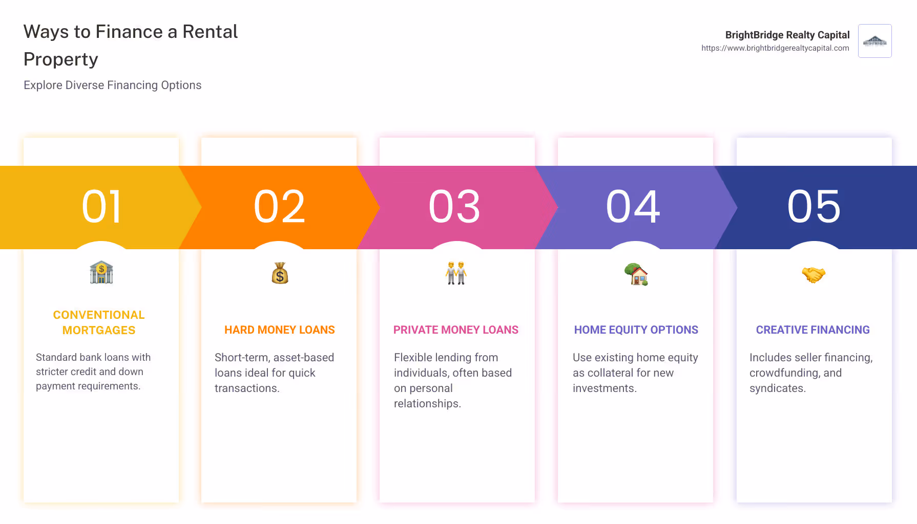 Infographic showing various financing options for rental properties, such as conventional mortgages, hard money loans, private money loans, home equity loans, and creative financing methods like seller financing and crowdfunding - ways to finance a rental property infographic pillar-5-steps
