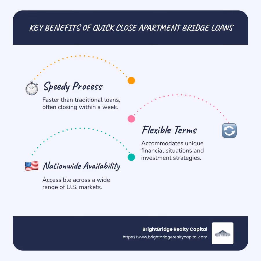 Infographic summarizing key benefits of quick close apartment bridge loans: speedy process, flexible terms, nationwide availability with small graphics illustrating each point - quick close apartment bridge loan infographic infographic-line-3-steps-blues-accent_colors