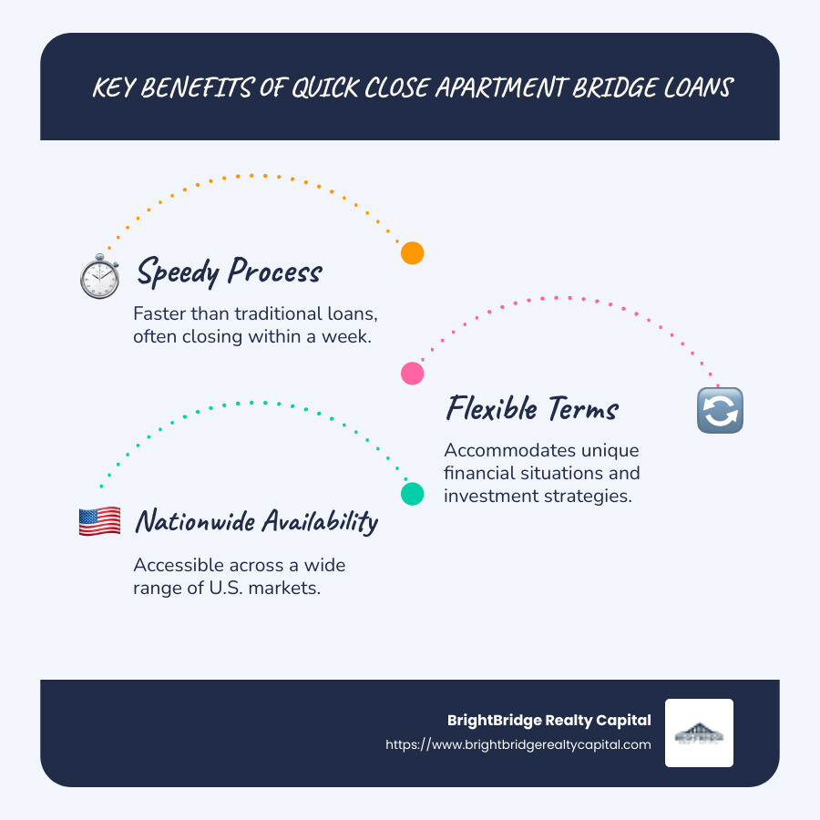 Infographic summarizing key benefits of quick close apartment bridge loans: speedy process, flexible terms, nationwide availability with small graphics illustrating each point - quick close apartment bridge loan infographic infographic-line-3-steps-blues-accent_colors