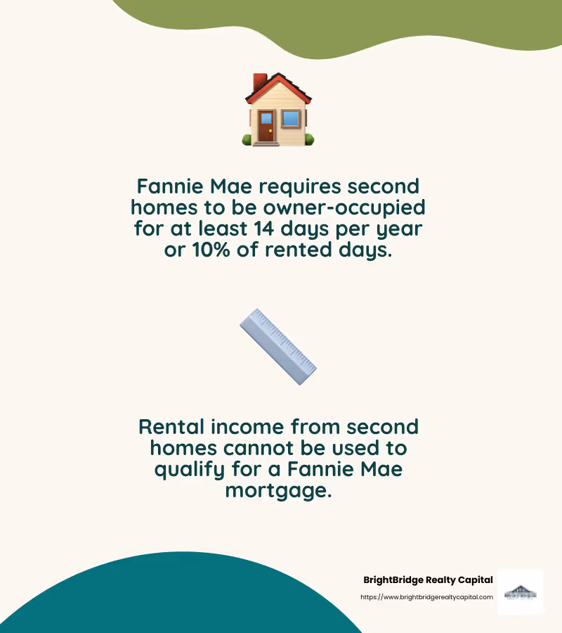 Fannie Mae requires second homes to be owner-occupied for part of the year to qualify as a second home. - fannie mae second home rental income infographic 2_facts_emoji_nature