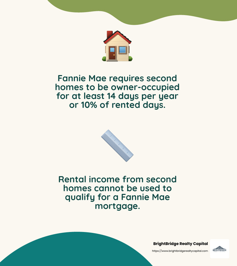 Fannie Mae requires second homes to be owner-occupied for part of the year to qualify as a second home. - fannie mae second home rental income infographic 2_facts_emoji_nature Fannie Mae requires second homes to be owner-occupied for part of the year to qualify as a second home. - fannie mae second home rental income infographic 2_facts_emoji_nature