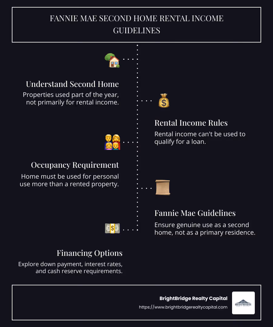 Infographic explaining the rules for second home rental income under Fannie Mae guidelines, including details like occupancy requirements and restrictions on using rental income as qualifying income for loans - fannie mae second home rental income infographic infographic-line-5-steps-dark