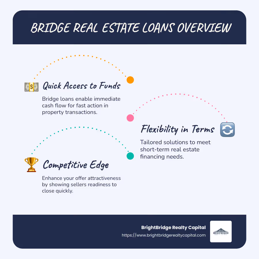 Infographic of Bridge Loan Highlights - bridge real estate loans infographic infographic-line-3-steps-blues-accent_colors