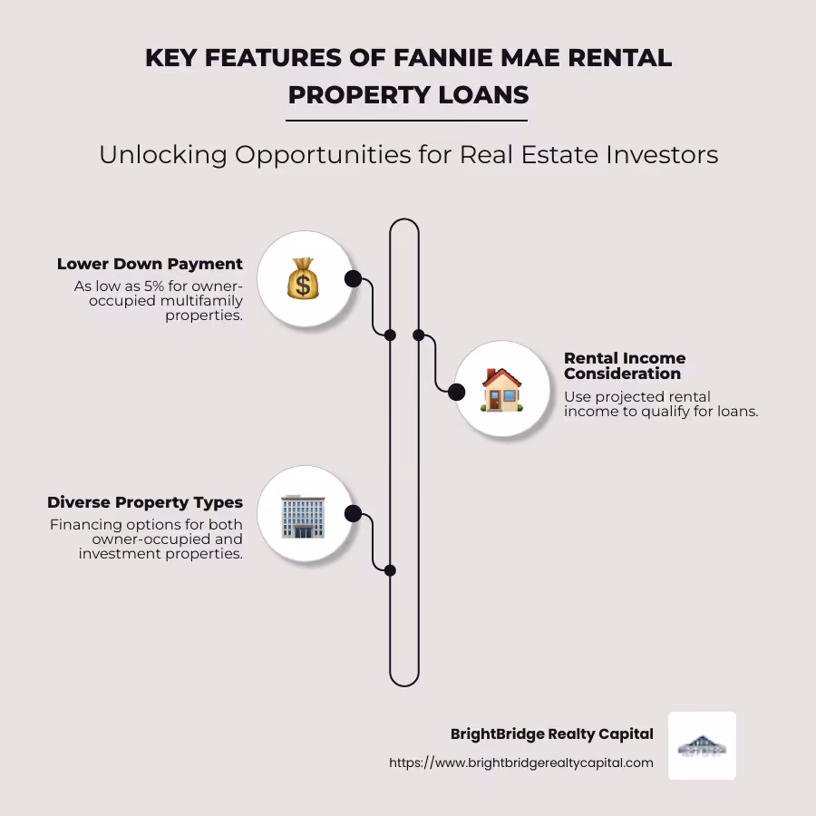 Infographic detailing key features of Fannie Mae rental property loans: lower down payment requirements, consideration of rental income, and wide range of eligible property types. - fannie mae loan for rental property infographic infographic-line-3-steps-neat_beige