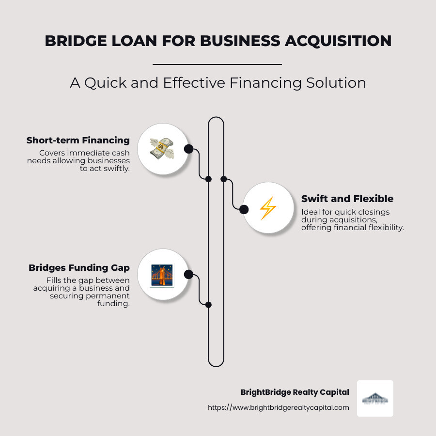 Infographic of bridge loan for business acquisition: Short-term finance, key for quick closures, fills funding gap - bridge loan for business acquisition infographic infographic-line-3-steps-neat_beige