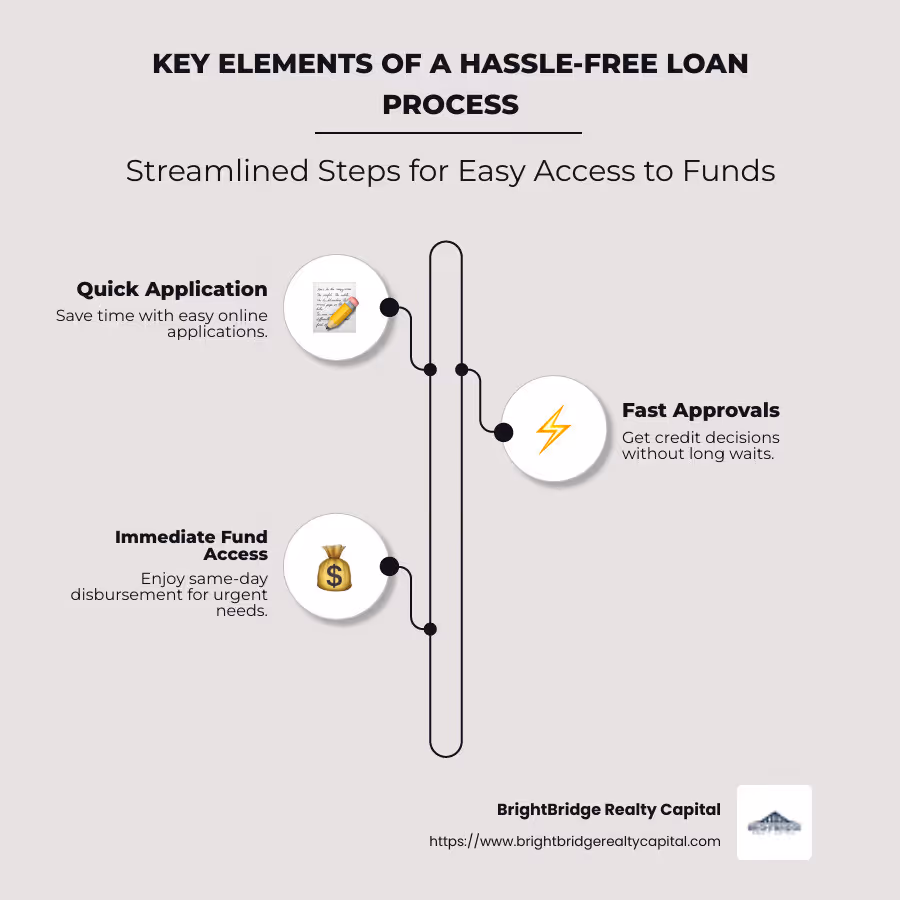Detailed infographic showing the steps in a hassle-free loan process, illustrating key elements such as quick application, fast approvals, no credit checks, and immediate fund access in a visually engaging flowchart with icons for each step - hassle-free loan process infographic infographic-line-3-steps-neat_beige