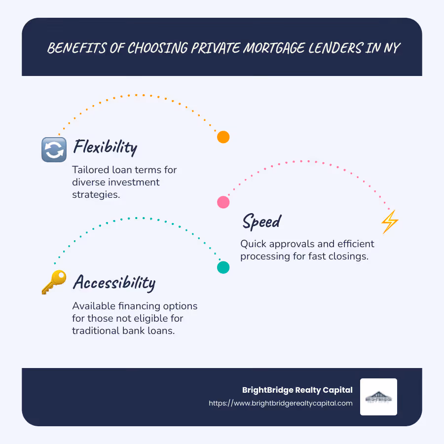 Infographic with a list of benefits of private mortgage lenders NY: flexibility, speed, and accessibility - private mortgage lenders NY infographic infographic-line-3-steps-blues-accent_colors