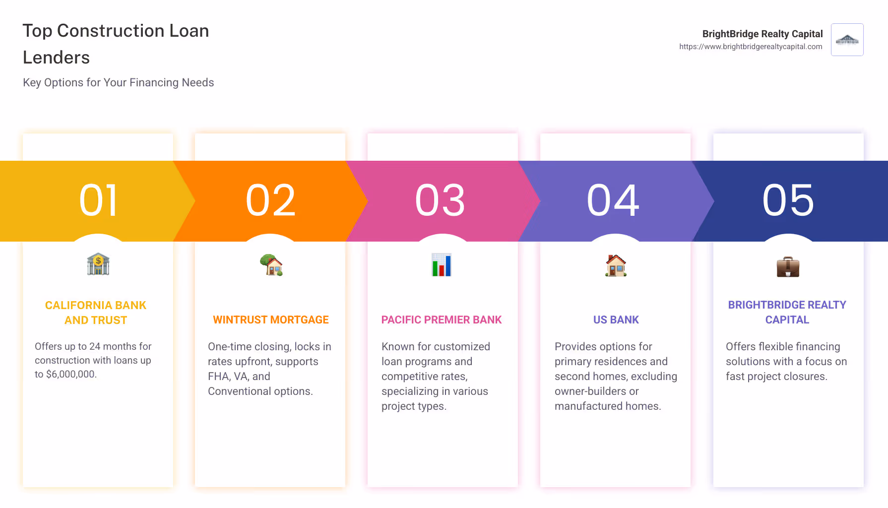 Infographic about best construction loan lenders - best construction loan lenders infographic pillar-5-steps