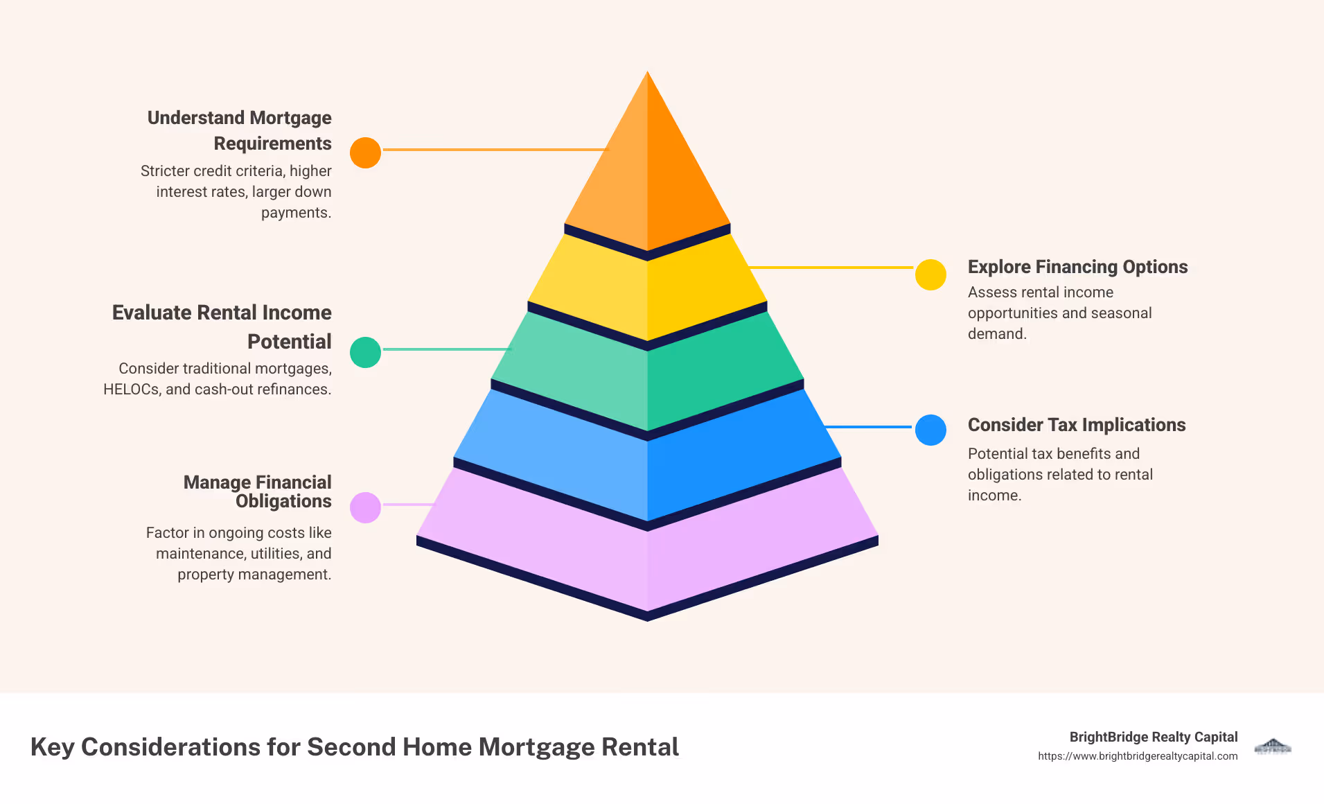 Infographic outlining requirements and options for second home mortgage rental, including financing options, and financial considerations - second home mortgage rental infographic pyramid-hierarchy-5-steps