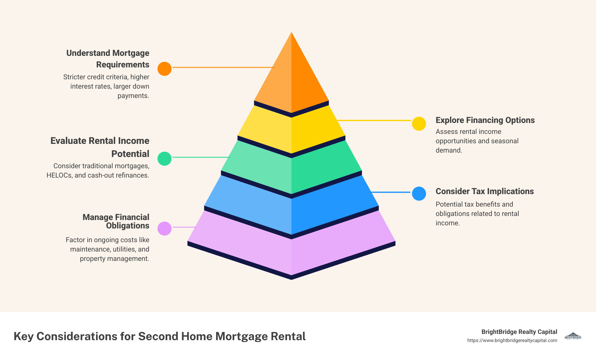 Infographic outlining requirements and options for second home mortgage rental, including financing options, and financial considerations - second home mortgage rental infographic pyramid-hierarchy-5-steps Infographic outlining requirements and options for second home mortgage rental, including financing options, and financial considerations - second home mortgage rental infographic pyramid-hierarchy-5-steps