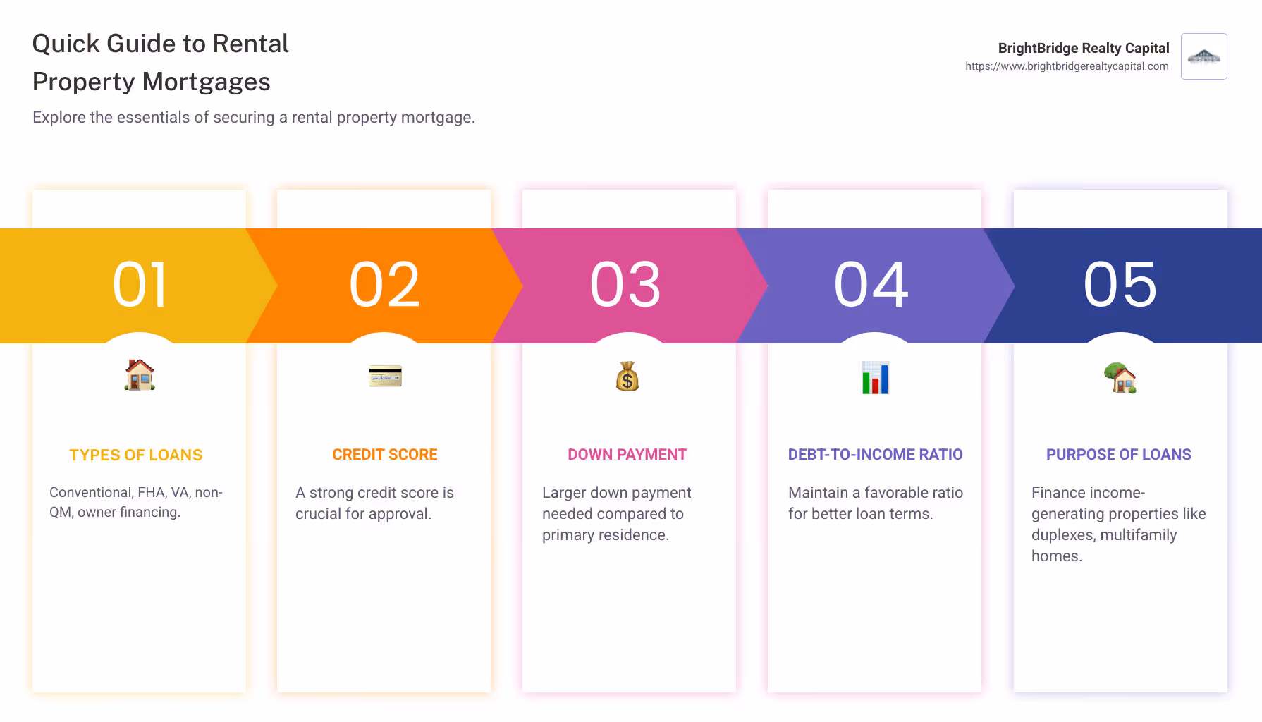 Infographic detailing the quick guide to rental property mortgages: Types of loans: Conventional, FHA, VA, non-QM, owner financing; Requirements: Strong credit score, larger down payment, favorable debt-to-income ratio; Purpose of loans: Financing income-generating properties, duplexes, multifamily homes, single-family rental houses. - taking out a mortgage on a rental property infographic pillar-5-steps