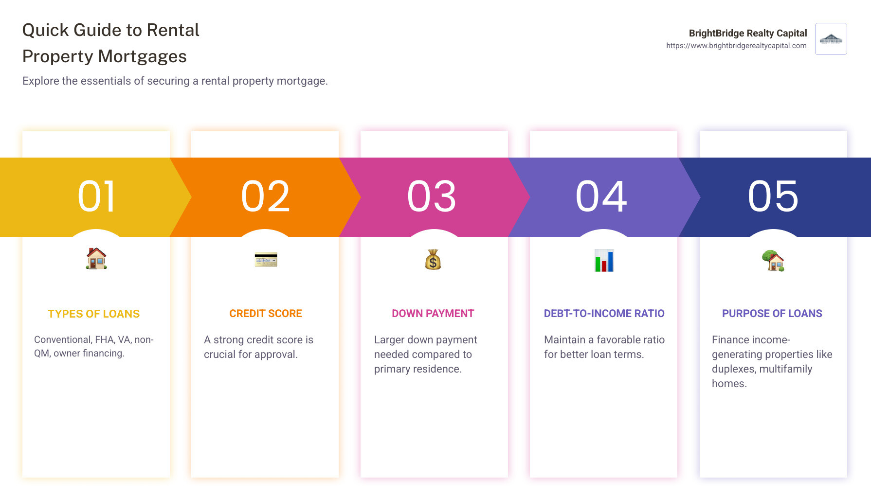 Infographic detailing the quick guide to rental property mortgages: Types of loans: Conventional, FHA, VA, non-QM, owner financing; Requirements: Strong credit score, larger down payment, favorable debt-to-income ratio; Purpose of loans: Financing income-generating properties, duplexes, multifamily homes, single-family rental houses. - taking out a mortgage on a rental property infographic pillar-5-steps