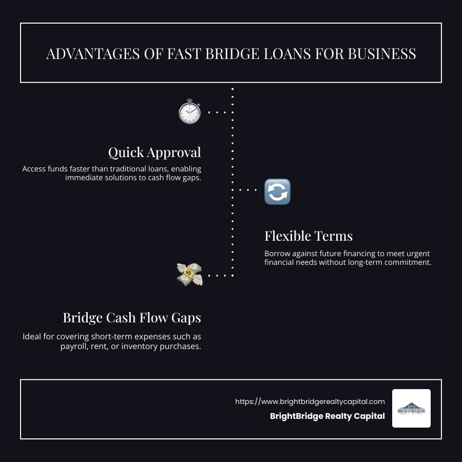 Infographic on fast bridge loans for business showing advantages like quick approval, flexible terms, and covering cash flow gaps - fast bridge loans for business infographic infographic-line-3-steps-dark