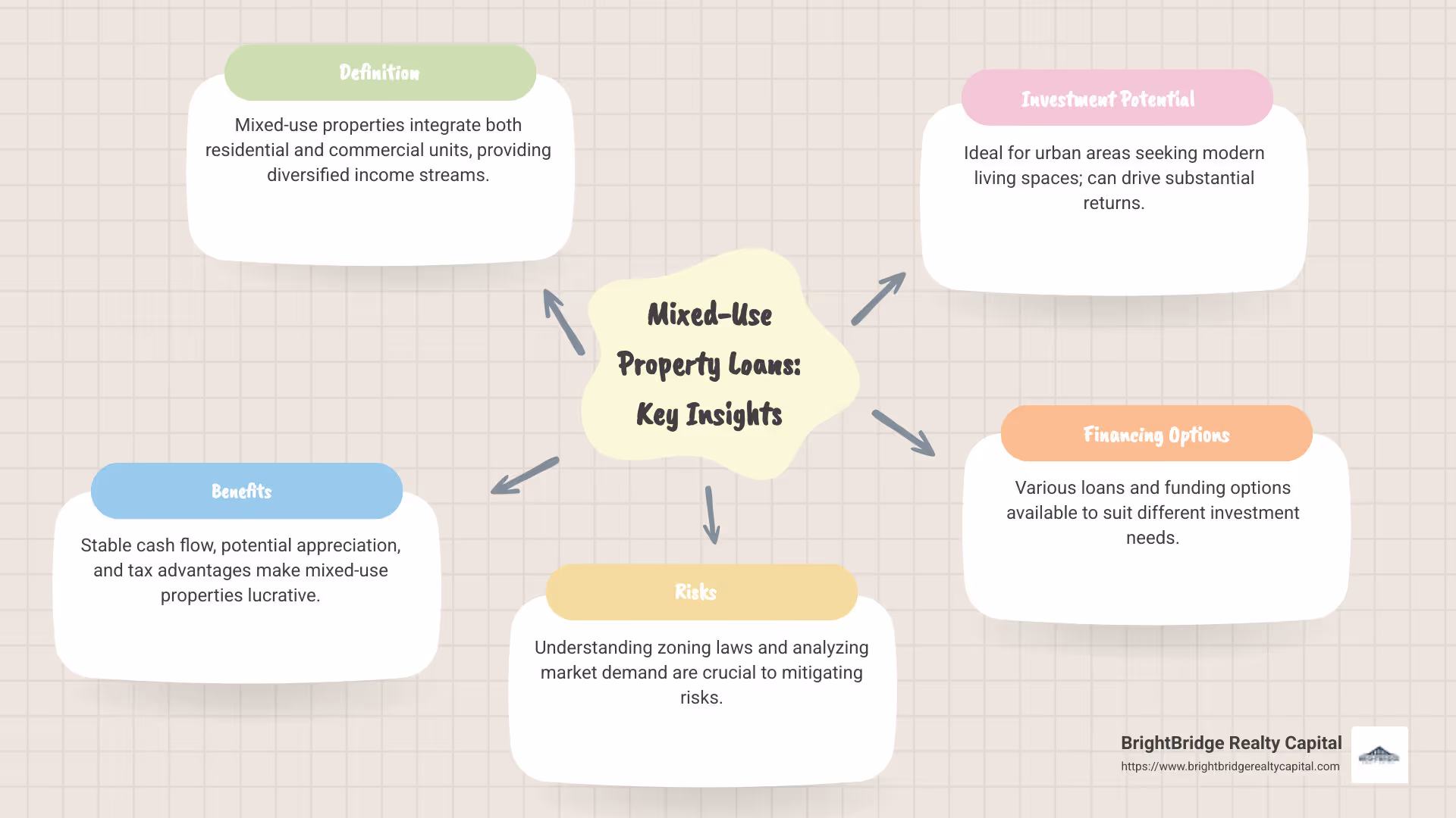 Benefits and Risks of Mixed-Use Property Loans Infographic - mixed-use property loans infographic mindmap-5-items