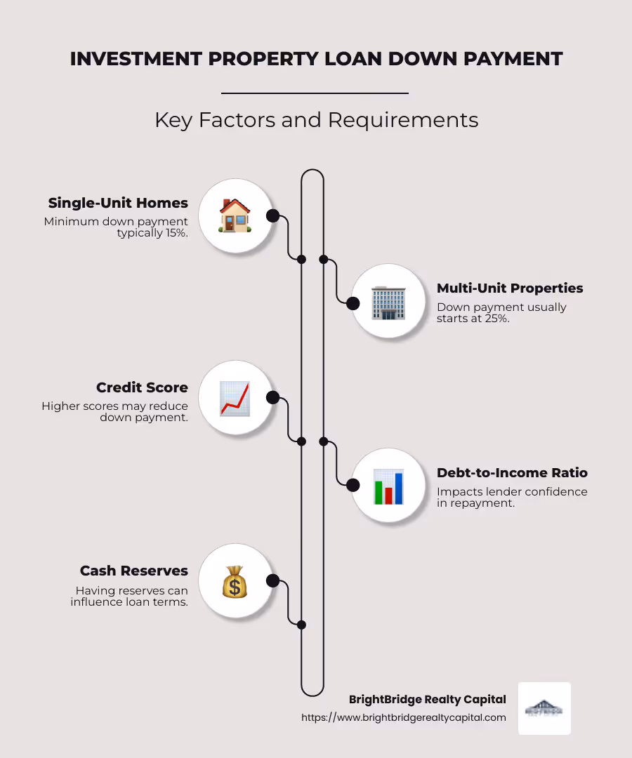 Infographic detailing down payment percentages for different property types and factors affecting payment - investment property loan down payment infographic infographic-line-5-steps-neat_beige