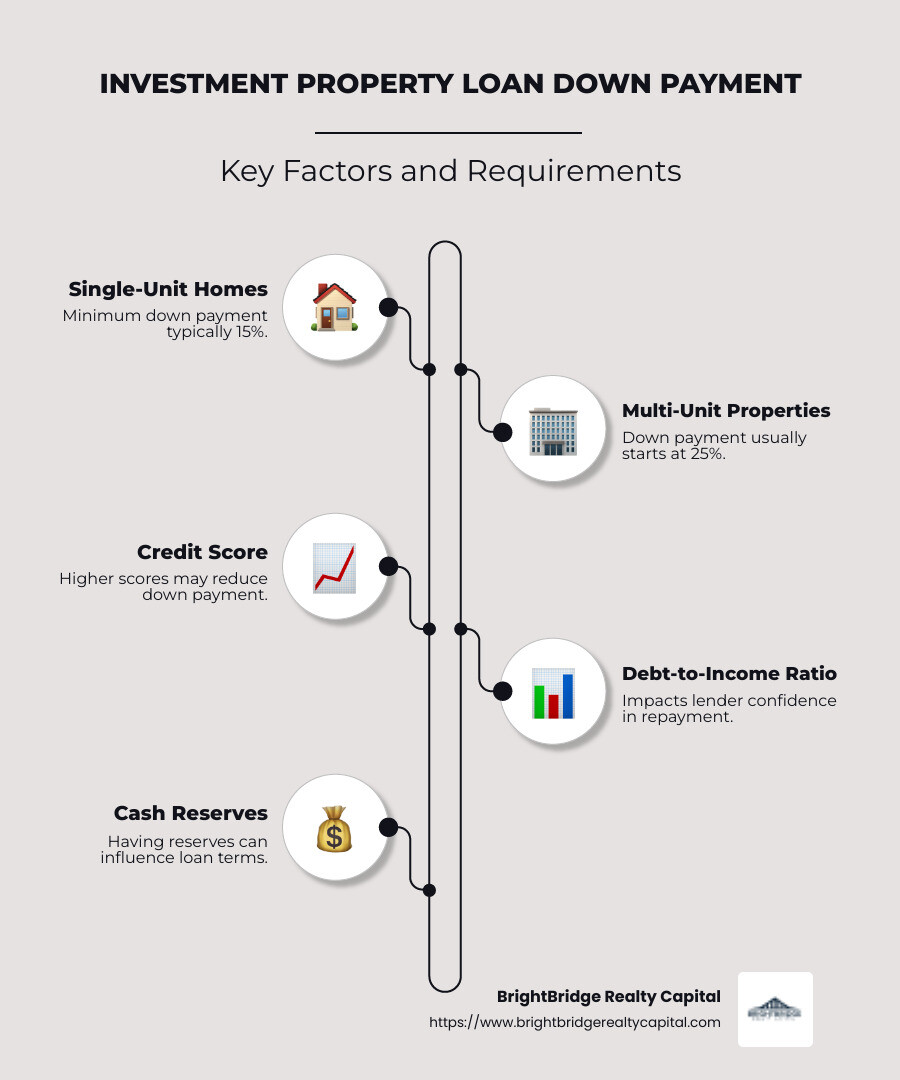 Infographic detailing down payment percentages for different property types and factors affecting payment - investment property loan down payment infographic infographic-line-5-steps-neat_beige Infographic detailing down payment percentages for different property types and factors affecting payment - investment property loan down payment infographic infographic-line-5-steps-neat_beige