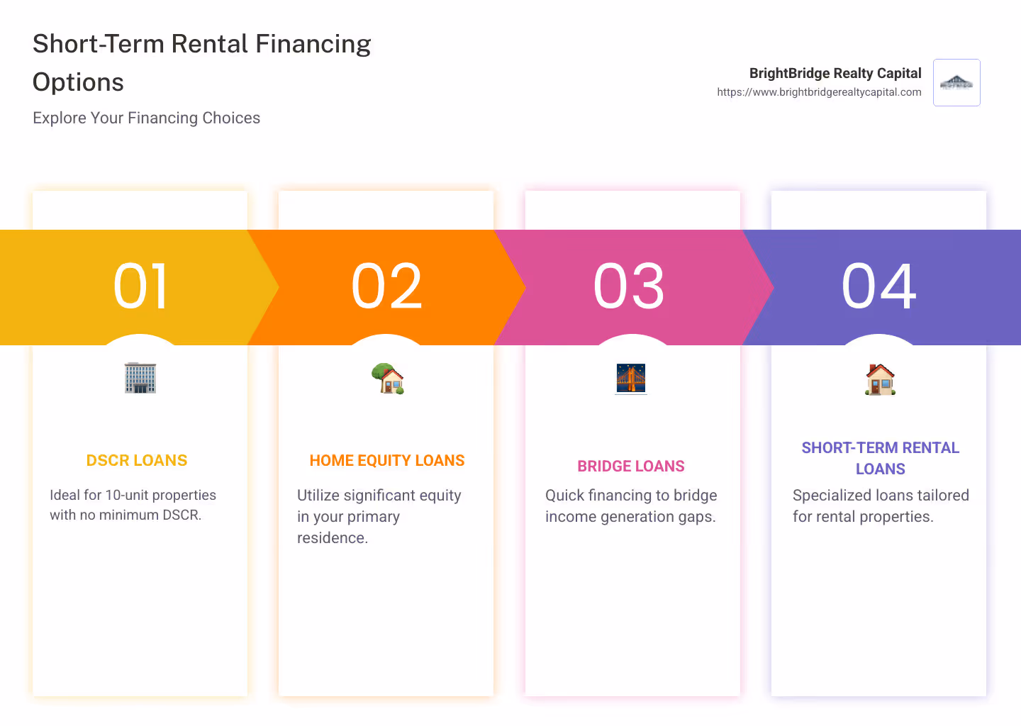 Infographic detailing short-term rental financing options, featuring DSCR loans, home equity solutions, and bridge loans across multiple states, alongside minimum requirements and benefits. - financing for short term rental properties infographic pillar-4-steps