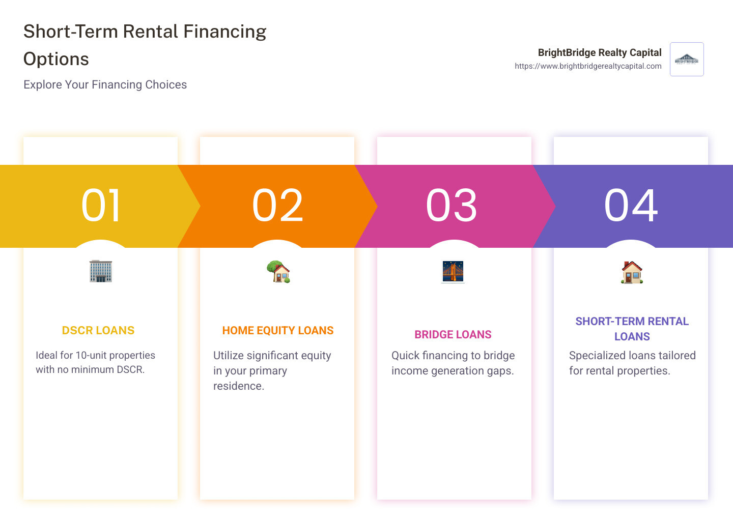 Infographic detailing short-term rental financing options, featuring DSCR loans, home equity solutions, and bridge loans across multiple states, alongside minimum requirements and benefits. - financing for short term rental properties infographic pillar-4-steps