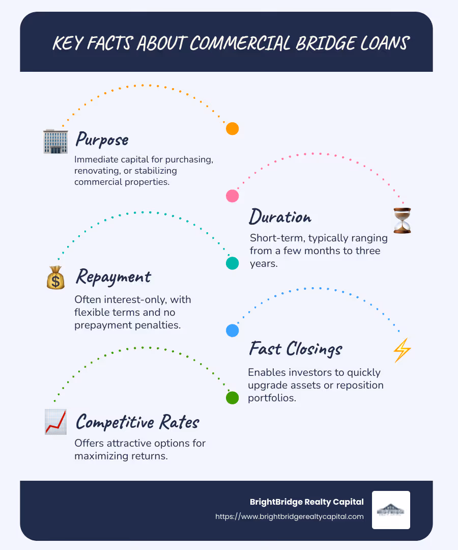 Infographic highlighting quick facts about commercial bridge loans - commercial property bridge loans infographic infographic-line-5-steps-blues-accent_colors
