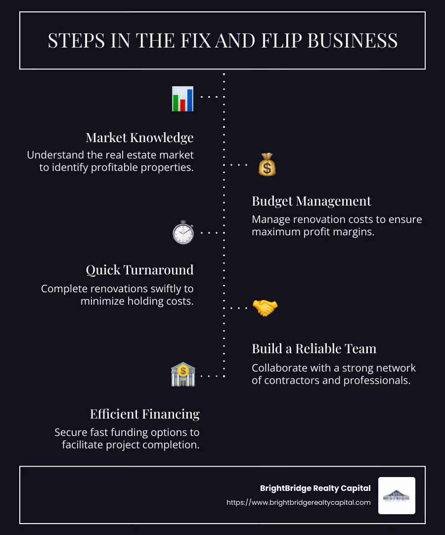 Infographic illustrating the fix and flip business process including buying, renovating, and selling properties for profit, with a focus on key strategies like market analysis, budgeting, and team building. - fix and flip business infographic infographic-line-5-steps-dark