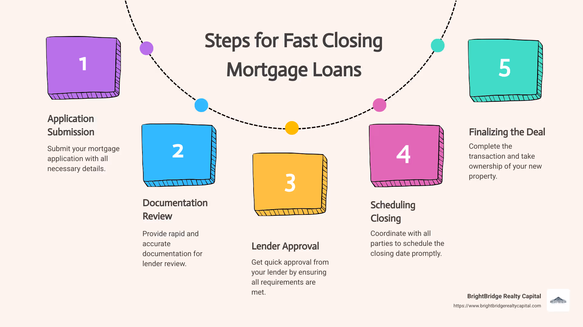 Infographic depicting steps for fast closing mortgage loans, including application submission, documentation review, and scheduling the closing - fast closing mortgage loans infographic process-5-steps-informal