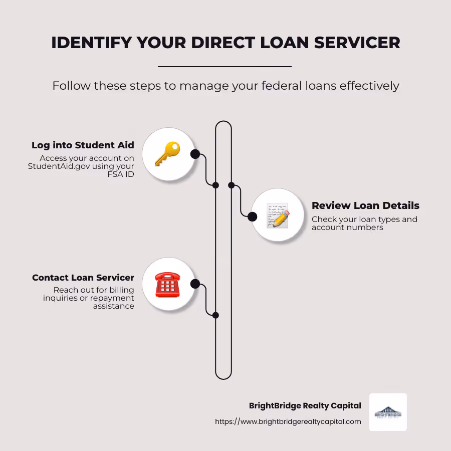 Infographic showing steps to identify a direct loan servicer including logging in to Federal Student Aid account, reviewing loan details, and contacting the loan servicer - direct loan services infographic infographic-line-3-steps-neat_beige