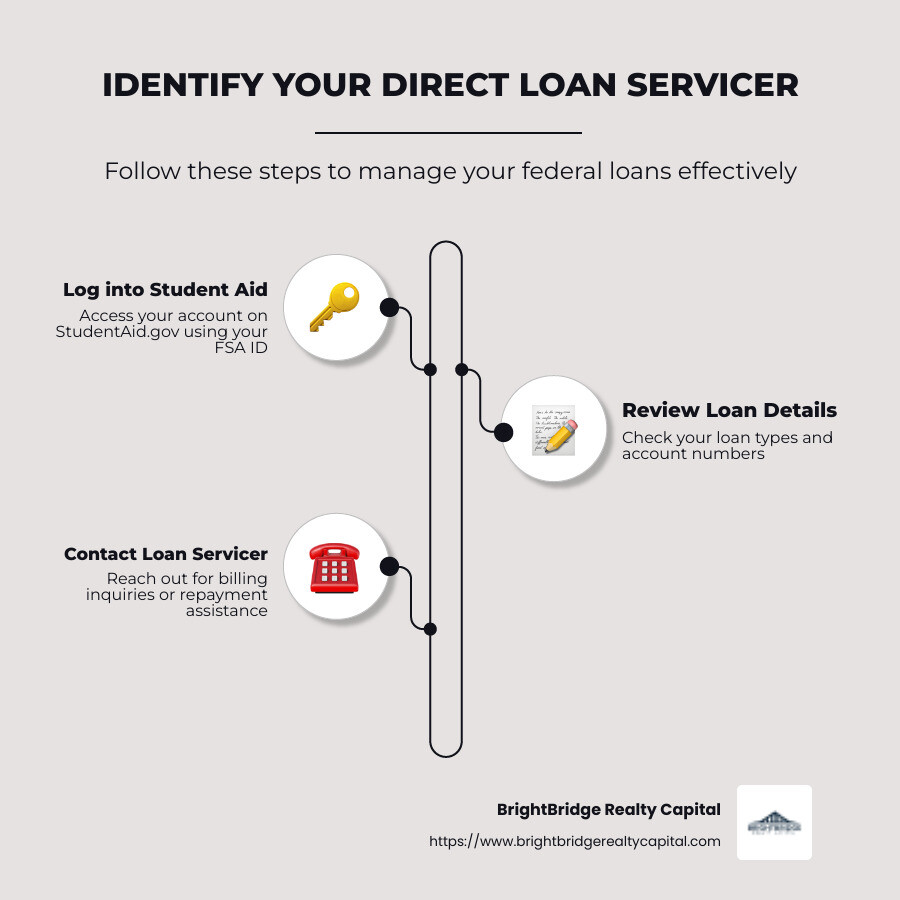 Infographic showing steps to identify a direct loan servicer including logging in to Federal Student Aid account, reviewing loan details, and contacting the loan servicer - direct loan services infographic infographic-line-3-steps-neat_beige Infographic showing steps to identify a direct loan servicer including logging in to Federal Student Aid account, reviewing loan details, and contacting the loan servicer - direct loan services infographic infographic-line-3-steps-neat_beige