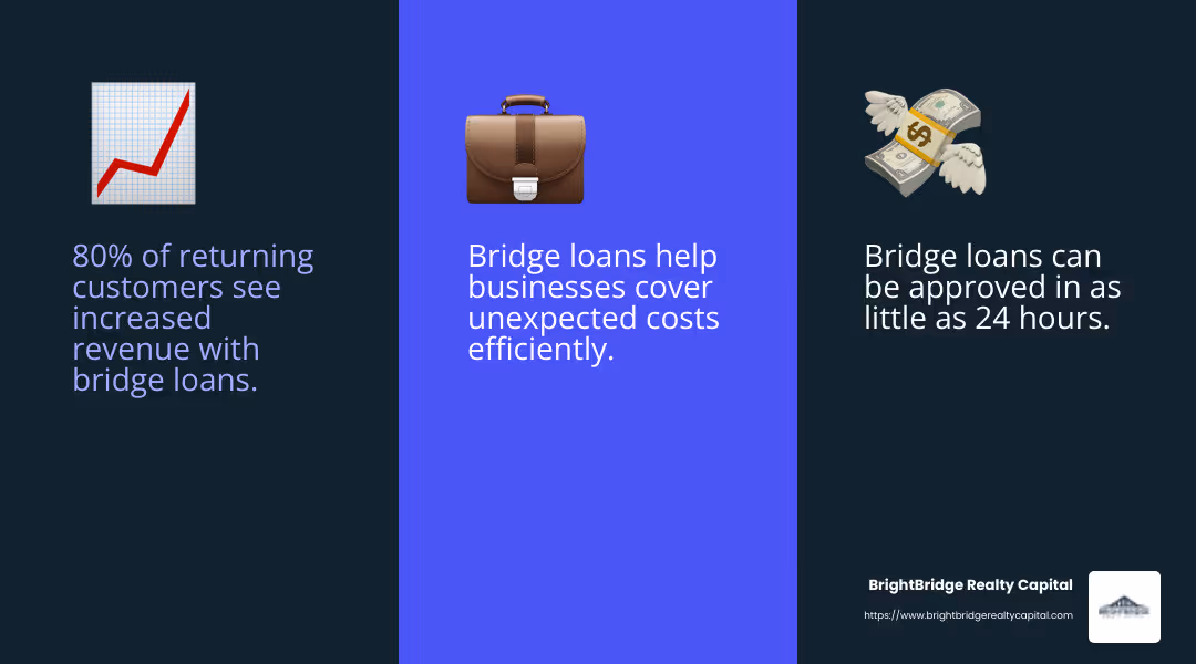 80% of returning customers see their business revenue increase.* - quick and simple bridge loans infographic 3_facts_emoji_blue