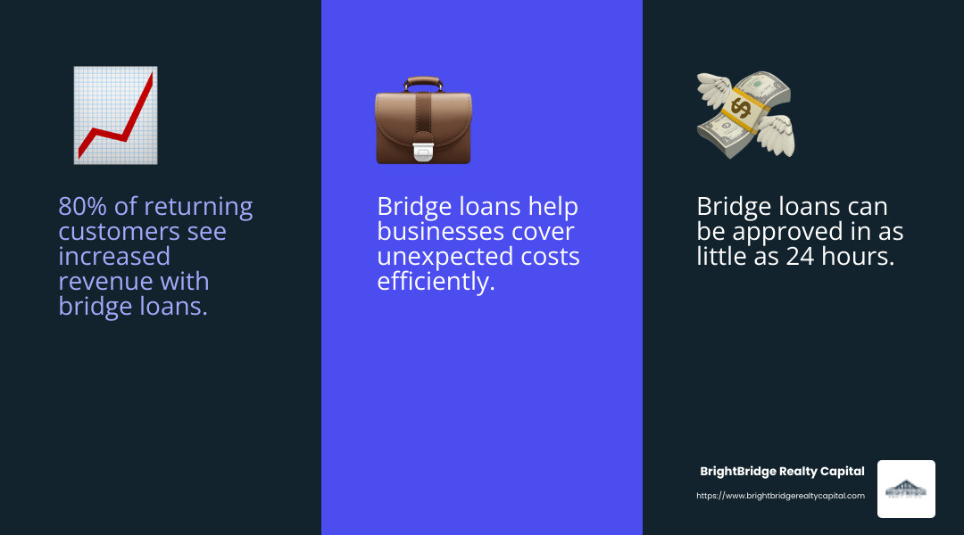 80% of returning customers see their business revenue increase.* - quick and simple bridge loans infographic 3_facts_emoji_blue 80% of returning customers see their business revenue increase.* - quick and simple bridge loans infographic 3_facts_emoji_blue