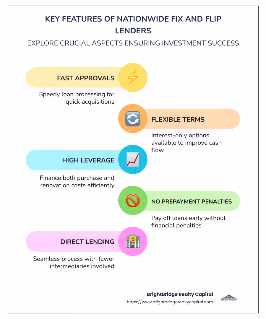 A detailed infographic illustrating key requirements and features of nationwide fix and flip lenders. It includes icons for fast approvals, flexible terms, high leverage, and no prepayment penalties, with concise text beneath each icon explaining these elements. - nationwide fix and flip lender infographic infographic-line-5-steps-colors