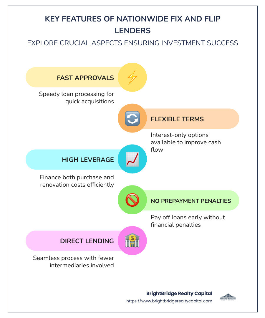 A detailed infographic illustrating key requirements and features of nationwide fix and flip lenders. It includes icons for fast approvals, flexible terms, high leverage, and no prepayment penalties, with concise text beneath each icon explaining these elements. - nationwide fix and flip lender infographic infographic-line-5-steps-colors