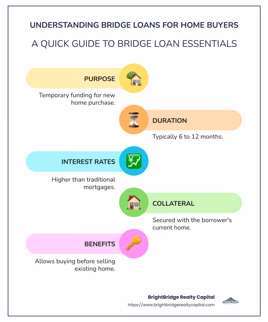 infographic explaining key aspects of bridge loans, including duration, interest rates, use cases, and reasons to choose bridge loans over traditional financing, with illustrations of houses and money flow - bridge loan for house infographic infographic-line-5-steps-colors