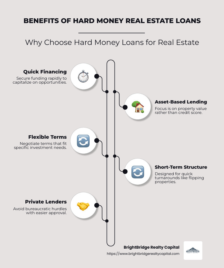 Infographic showing the benefits of hard money loans, including quick financing, focus on asset value, and short-term structure. - Hard money real estate loans infographic infographic-line-5-steps-neat_beige