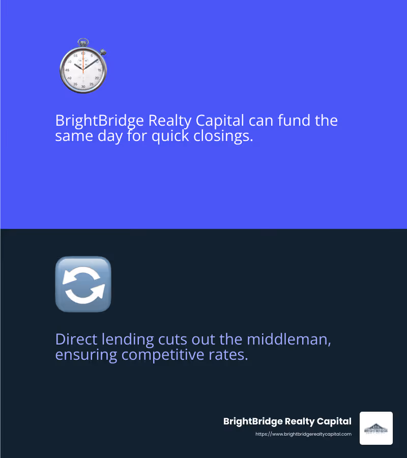 BrightBridge Realty Capital's quick closing process ensures you can secure funding and act on opportunities faster than ever. - Real estate capital partners NY infographic 2_facts_emoji_blue