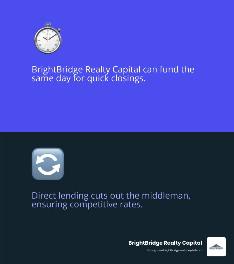 BrightBridge Realty Capital's quick closing process ensures you can secure funding and act on opportunities faster than ever. - Real estate capital partners NY infographic 2_facts_emoji_blue