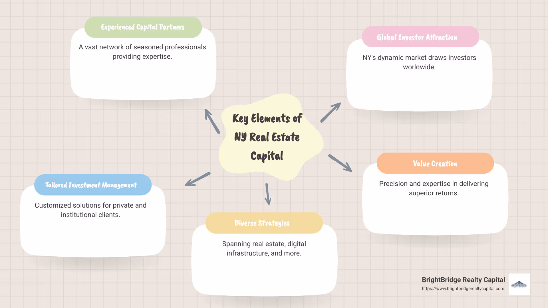 Infographic showing key elements of New York real estate capital: network of partners, custom investment management, diverse strategies - Real estate capital partners NY infographic mindmap-5-items