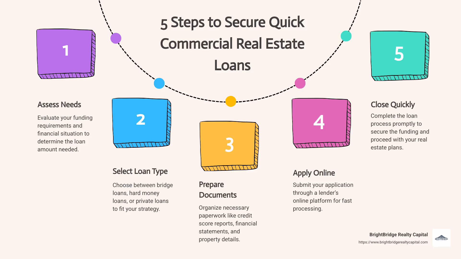 Infographic showing steps to get quick commercial real estate loans - Quick commercial real estate loans infographic process-5-steps-informal