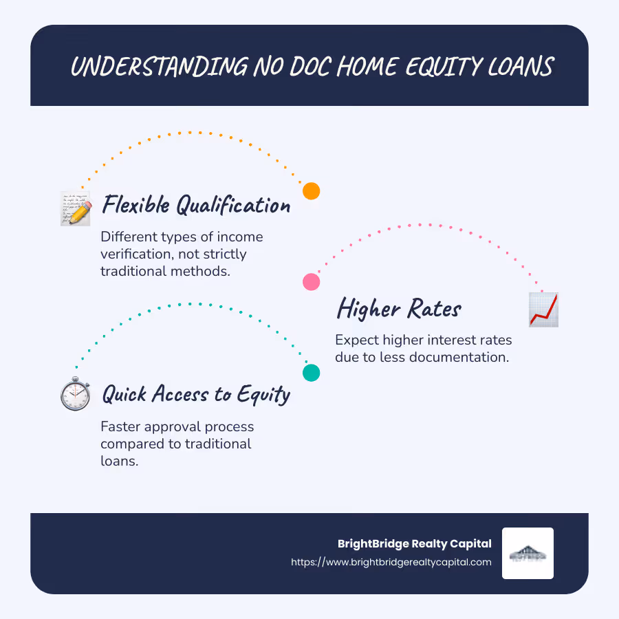 No Doc Home Equity Loans Overview Infographic - no doc home equity loans infographic infographic-line-3-steps-blues-accent_colors