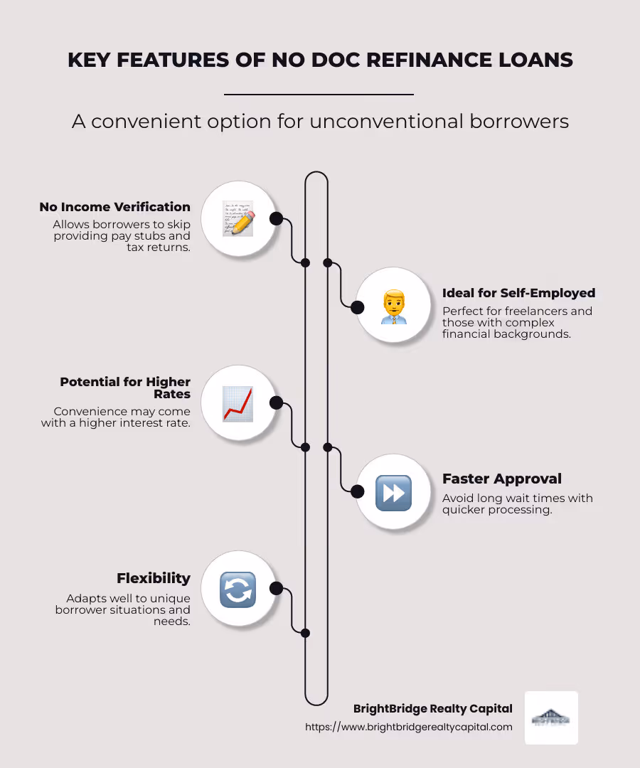 Infographic detailing the overview of no doc refinance loans, highlighting key features such as no income verification, faster approval, suitable for freelancers, and potential higher interest rates. - no doc refinance loans infographic infographic-line-5-steps-neat_beige