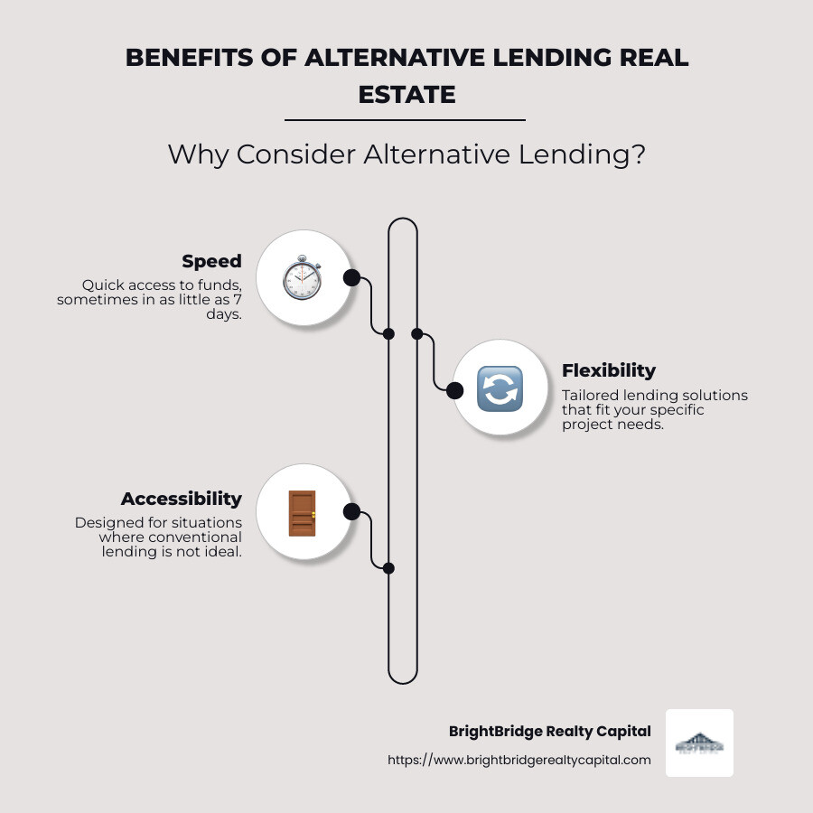Infographic detailing benefits of alternative lending real estate, including speed, flexibility, accessibility, and diverse options - alternative lending real estate infographic infographic-line-3-steps-neat_beige