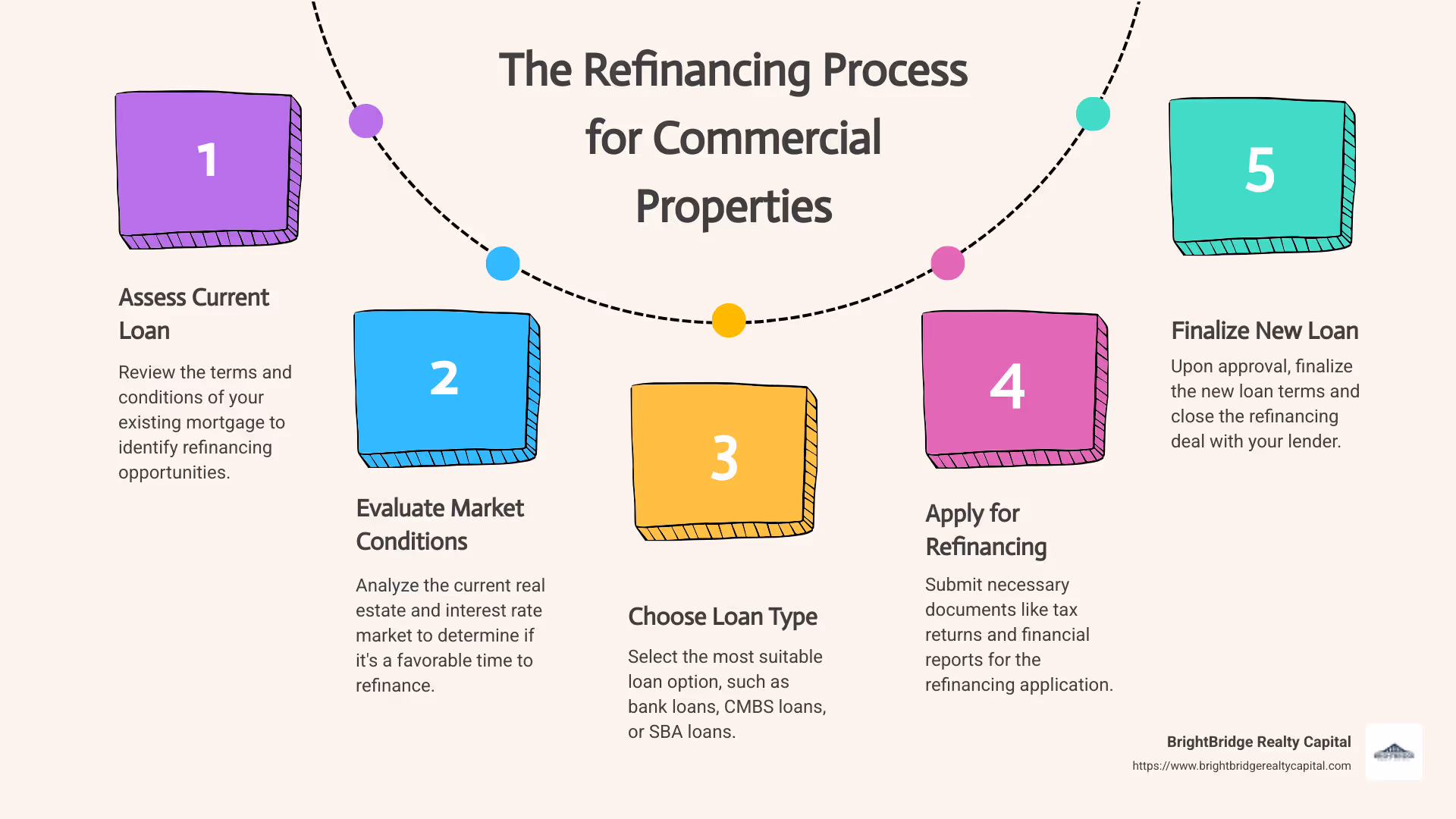 Infographic on benefits and process of commercial property refinancing - Commercial property refinancing infographic process-5-steps-informal