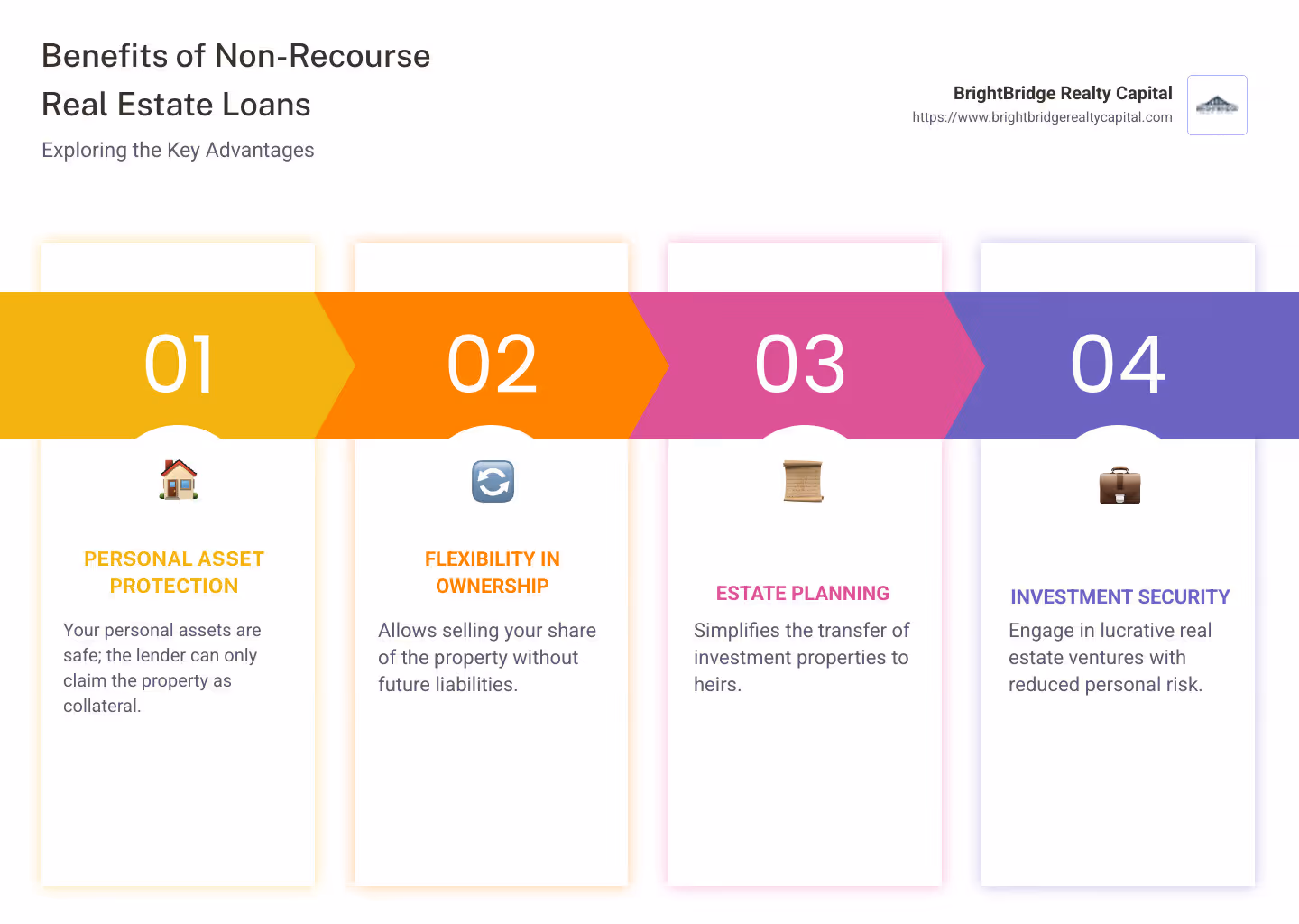 Infographic showcasing the benefits of non-recourse real estate loans: personal asset protection, flexibility in ownership changes, estate planning advantages - non-recourse real estate loans infographic pillar-4-steps