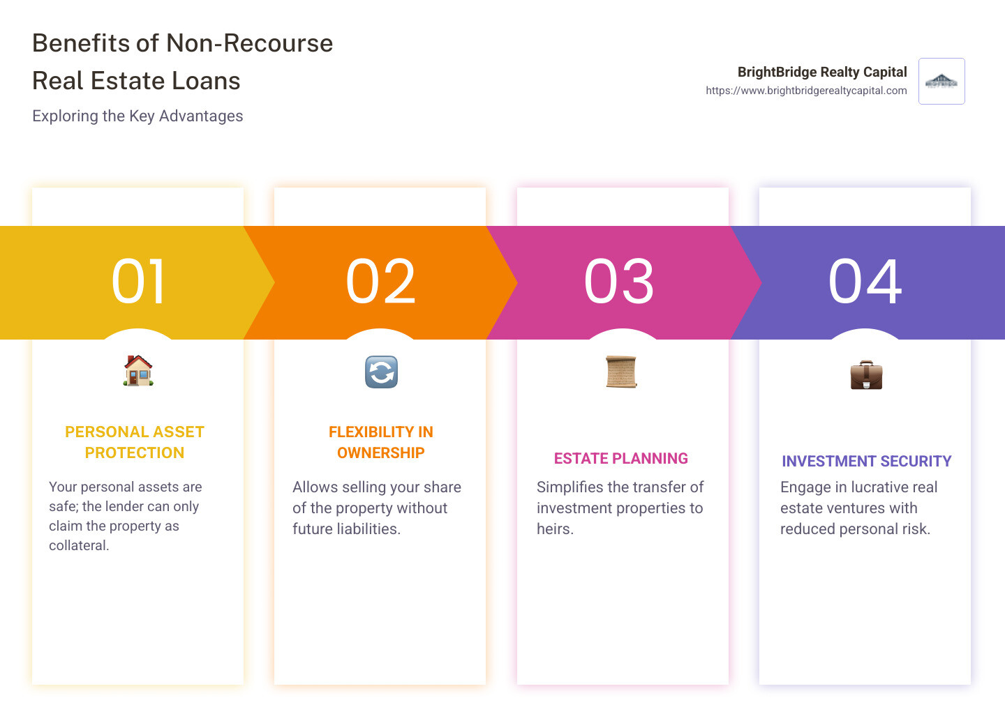Infographic showcasing the benefits of non-recourse real estate loans: personal asset protection, flexibility in ownership changes, estate planning advantages - non-recourse real estate loans infographic pillar-4-steps Infographic showcasing the benefits of non-recourse real estate loans: personal asset protection, flexibility in ownership changes, estate planning advantages - non-recourse real estate loans infographic pillar-4-steps