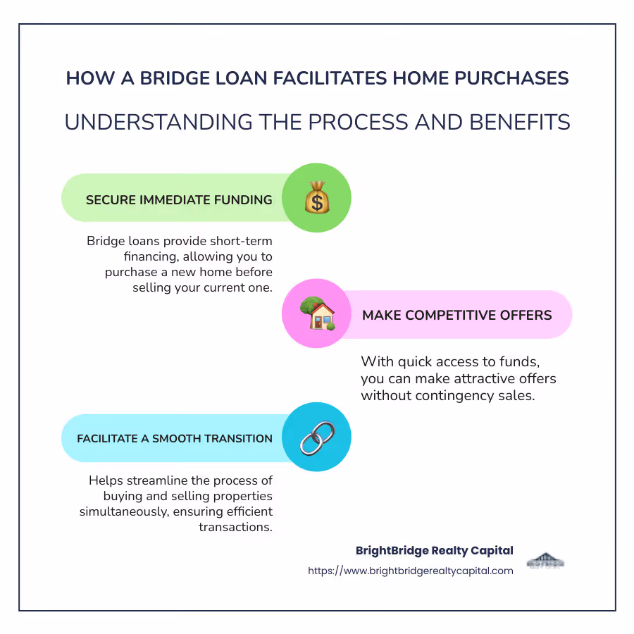 Bridge Loan Infographic: Key Points and Benefits of Using a Bridge Loan to Buy a House - bridge loan to buy a house infographic infographic-line-3-steps-colors