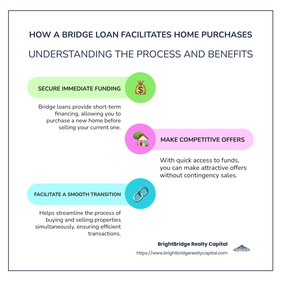 Bridge Loan Infographic: Key Points and Benefits of Using a Bridge Loan to Buy a House - bridge loan to buy a house infographic infographic-line-3-steps-colors