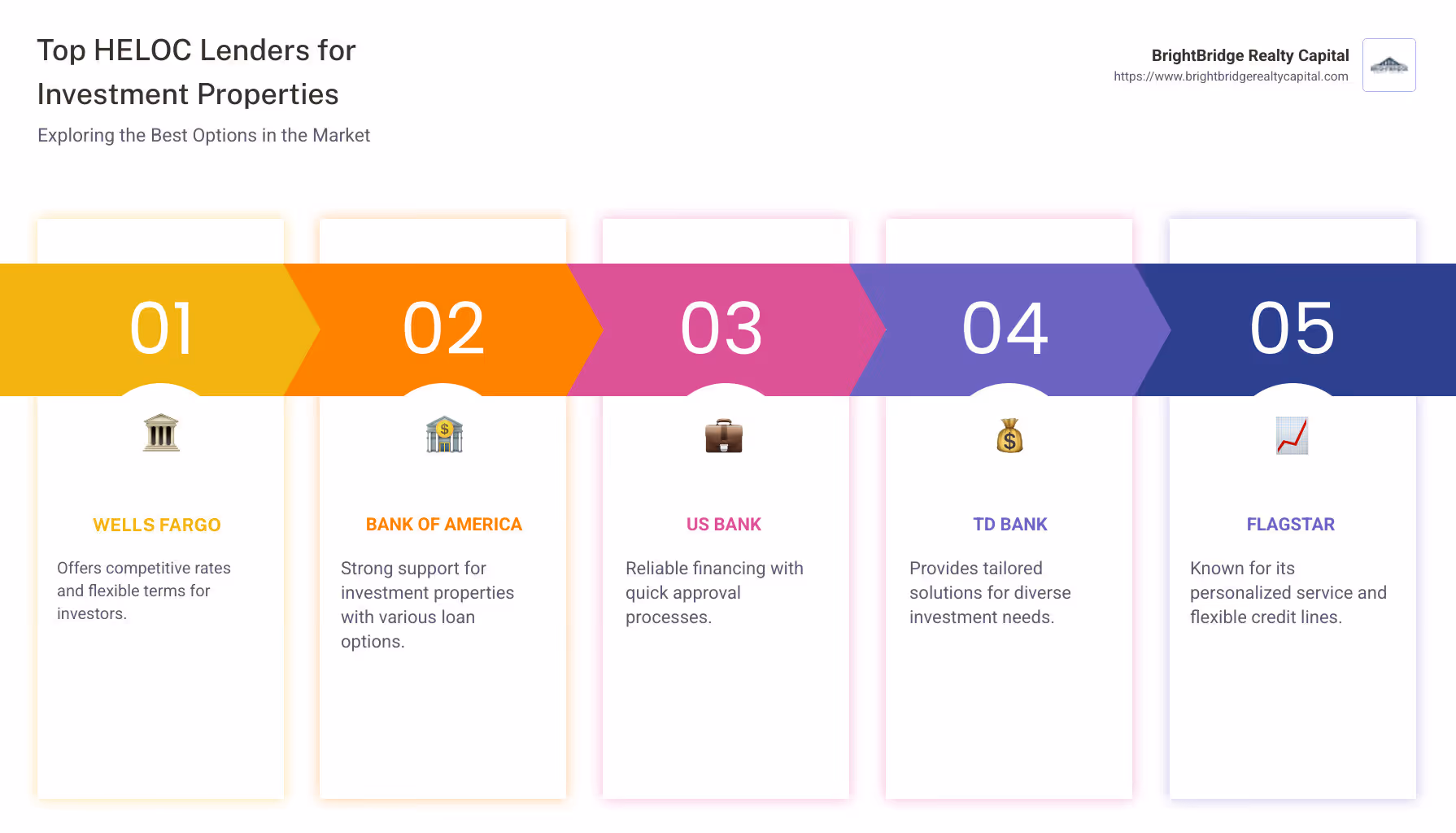 An infographic showing a comparison of top HELOC lenders, including key features like interest rates, terms, and application speed for each lender. - best heloc lenders for investment property infographic pillar-5-steps