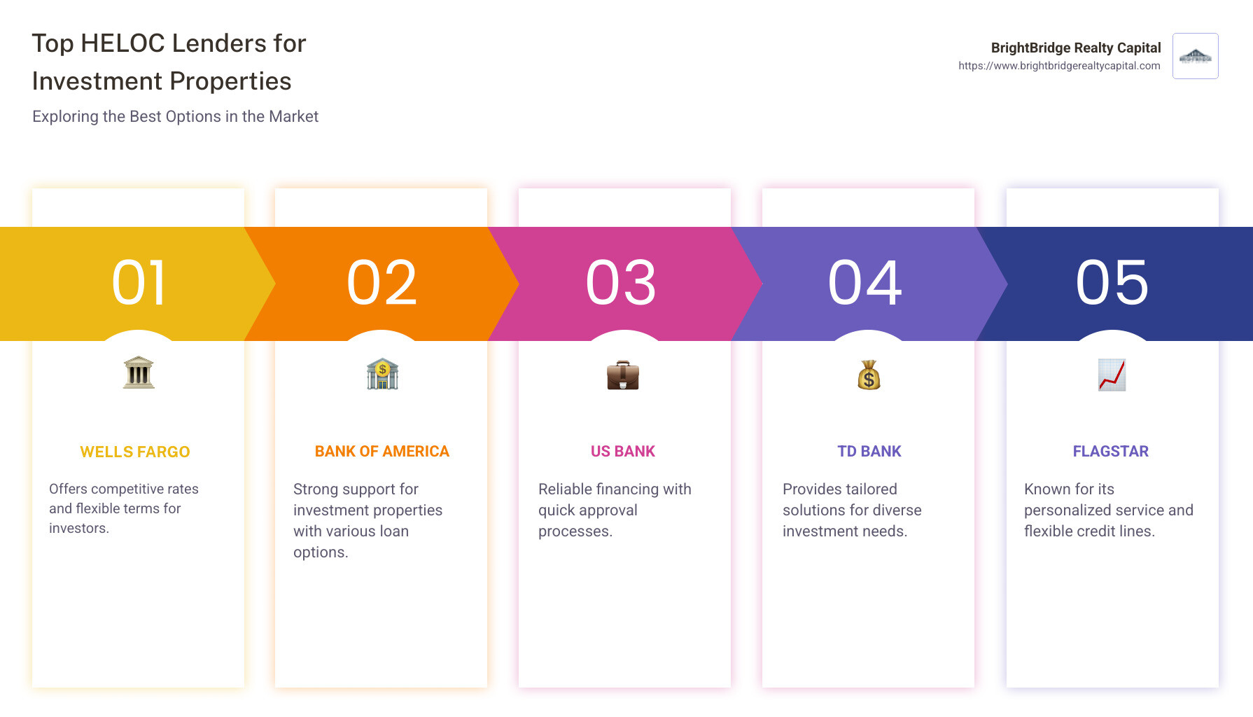 An infographic showing a comparison of top HELOC lenders, including key features like interest rates, terms, and application speed for each lender. - best heloc lenders for investment property infographic pillar-5-steps