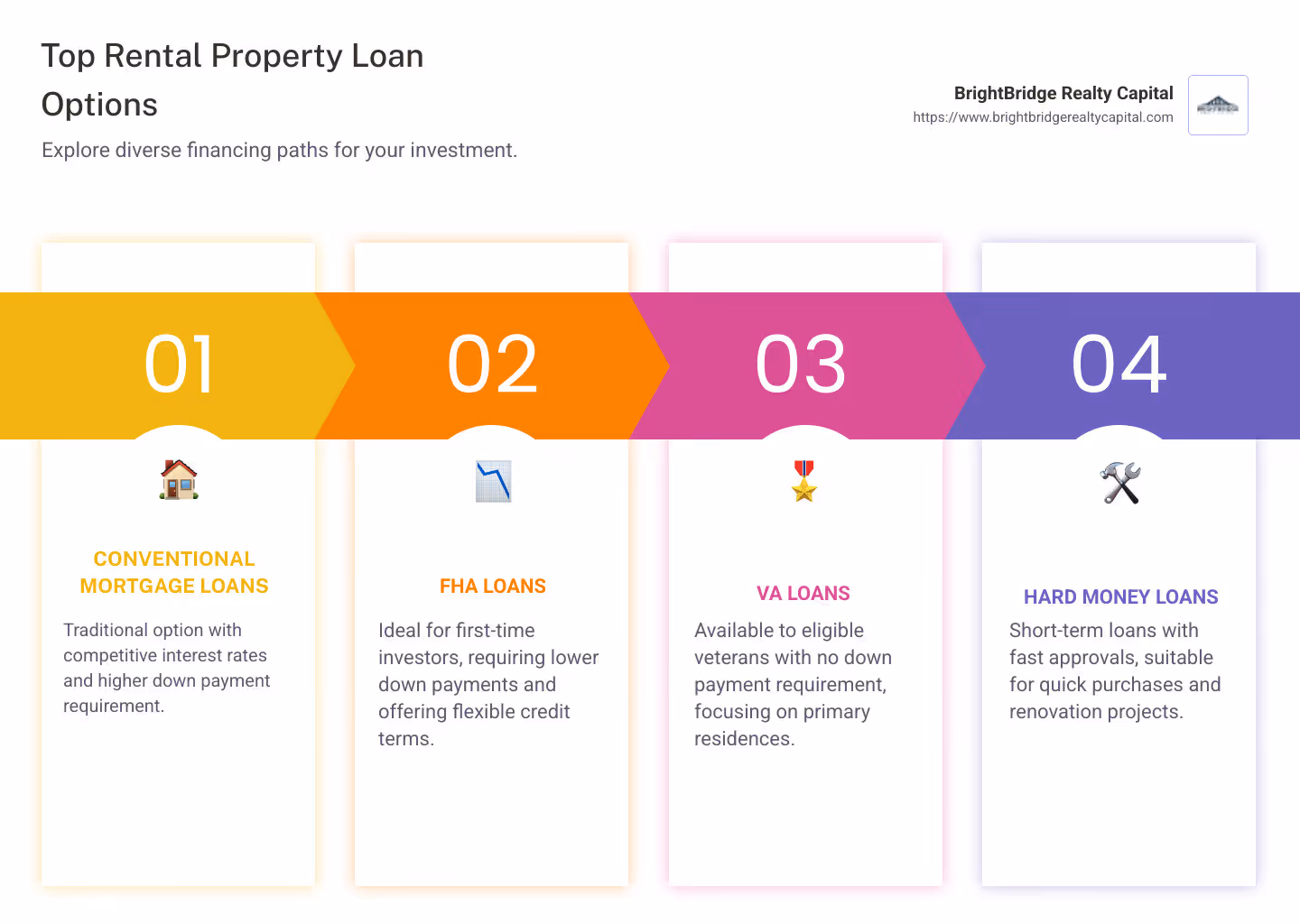 infographic on top rental property loan options with descriptions of each type - best lenders for rental property infographic pillar-4-steps