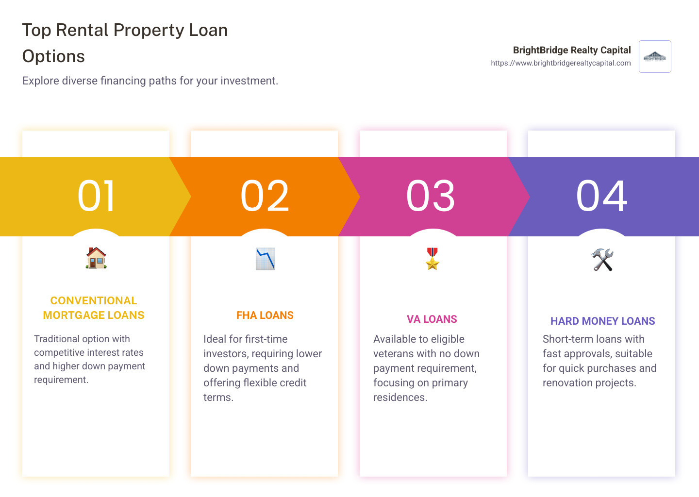 infographic on top rental property loan options with descriptions of each type - best lenders for rental property infographic pillar-4-steps