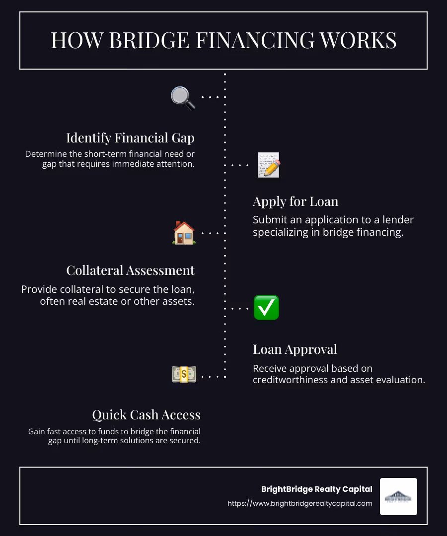 Detailed flowchart explaining how bridge loans work, showcasing key steps such as application, approval, and funding, along with risk factors involved - bridge financing meaning infographic infographic-line-5-steps-dark